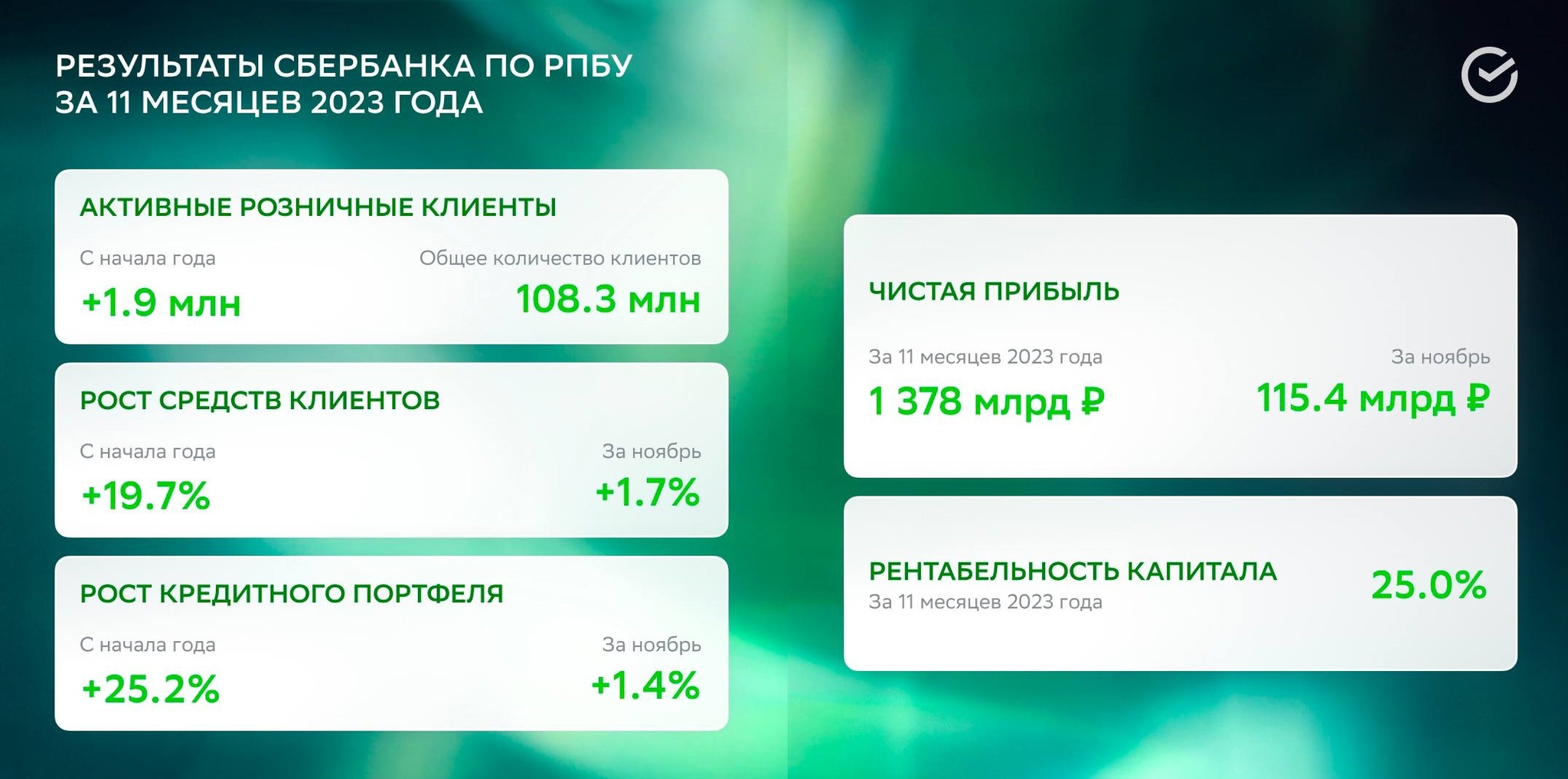 Сбербанк отчитался за ноябрь 2023 г. — чистая прибыль стремится к 1,5 трлн.  Можно уже вести подсчёт дивидендов | Пикабу