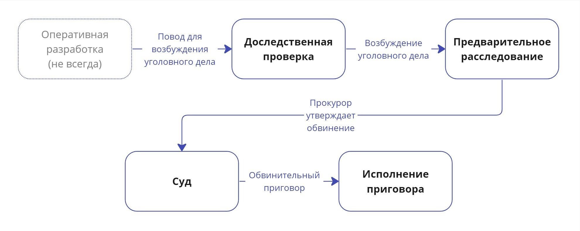 Стадии уголовного дела | Пикабу