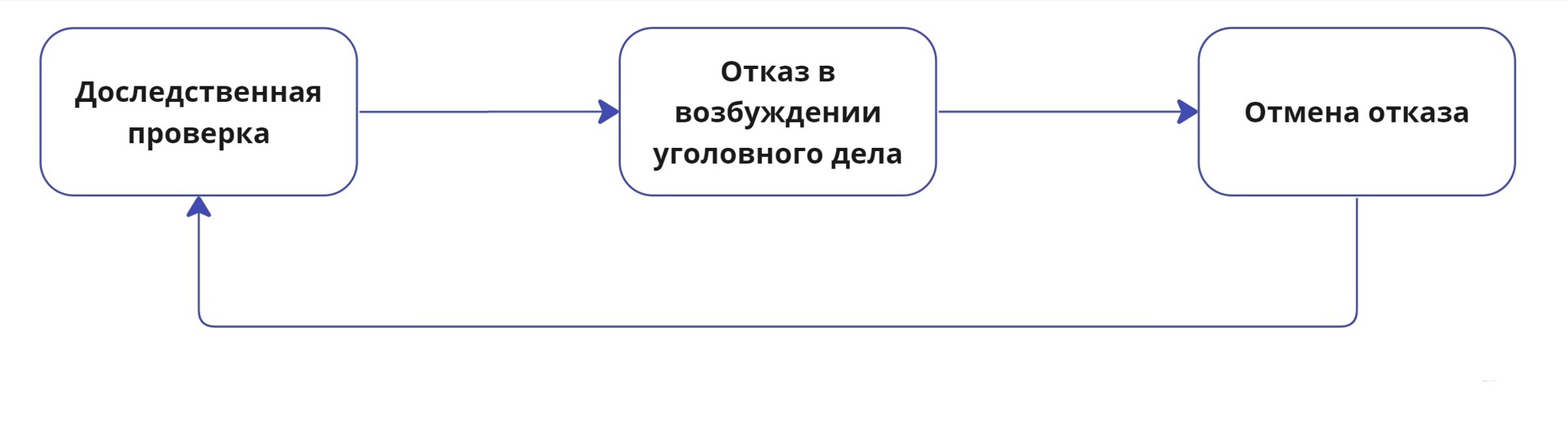 Стадии уголовного дела | Пикабу