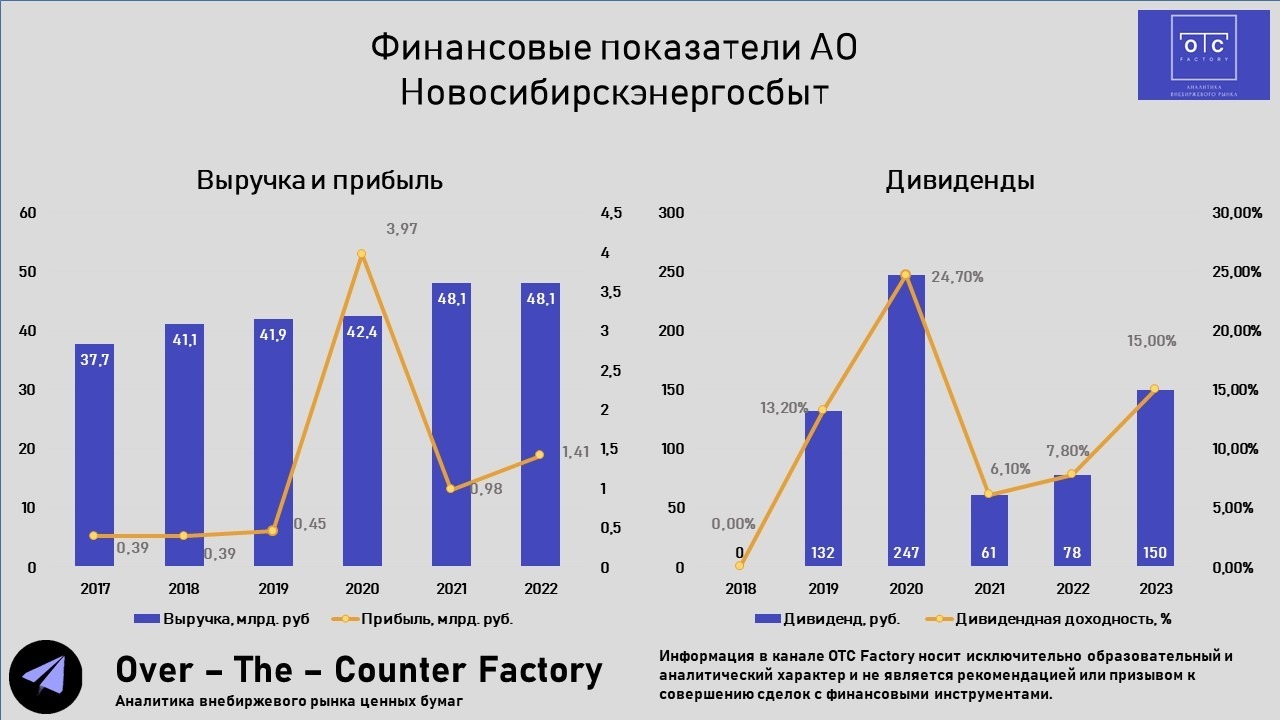 Новосибирскэнергосбыт - 15% дивидендной доходности и потенциал роста в  придачу | Пикабу