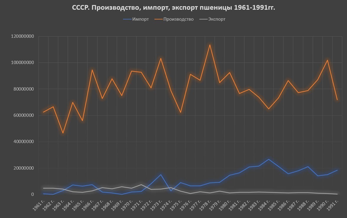 Почему СССР импортировал зерно из Канады/США? | Пикабу