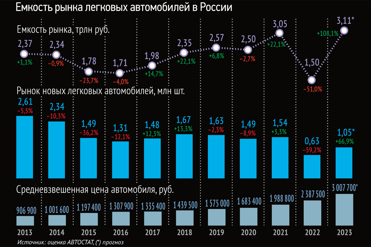 10 лет роста* под руководством великого лидера | Пикабу