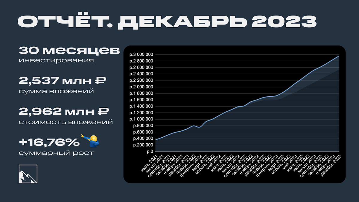 Итоги 30 месяцев инвестиций. 2,962 млн рублей | Пикабу