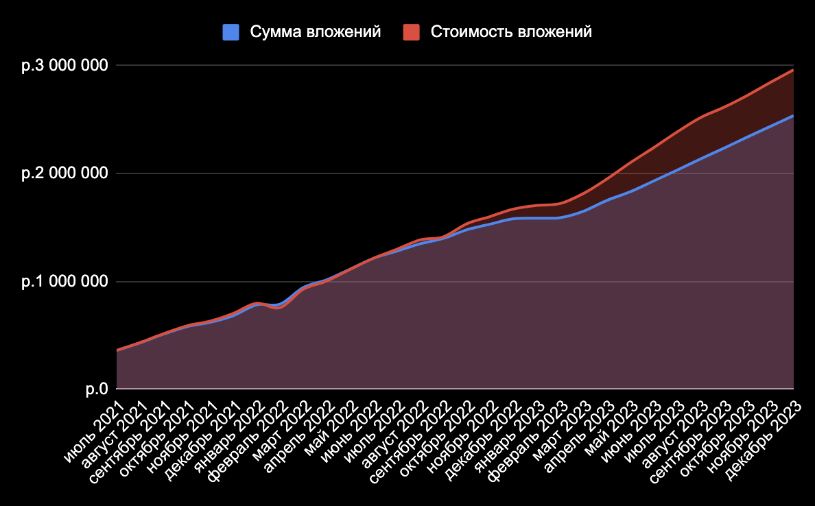 Итоги 30 месяцев инвестиций. 2,962 млн рублей | Пикабу