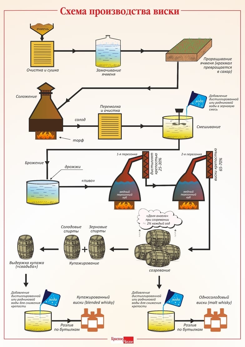 Классическая технология производства виски