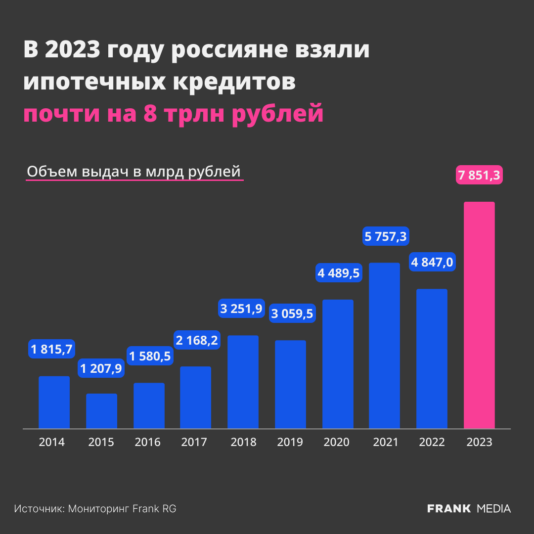 Россияне в 2023 году взяли ипотеку почти на 8 трлн рублей | Пикабу