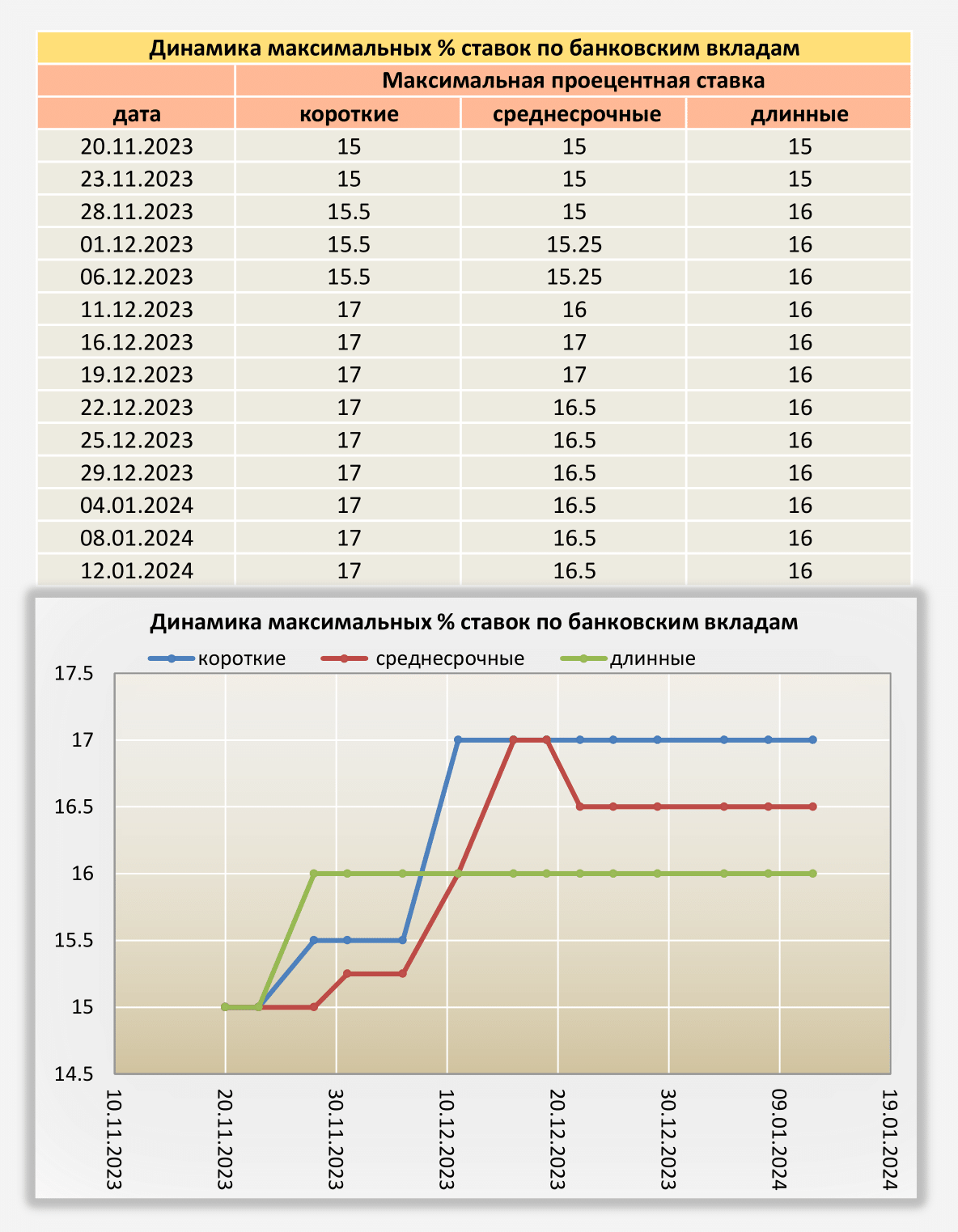 Динамика максимальных процентных ставок по банковским вкладам. Перспектива  снижения ставки ЦБ в феврале | Пикабу