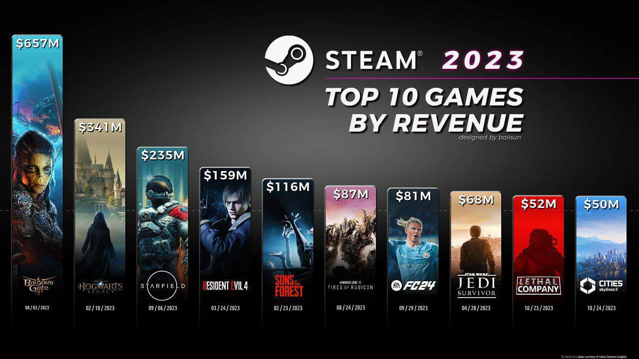 Топ игр по прибыли в Steam за 2023 год | Пикабу