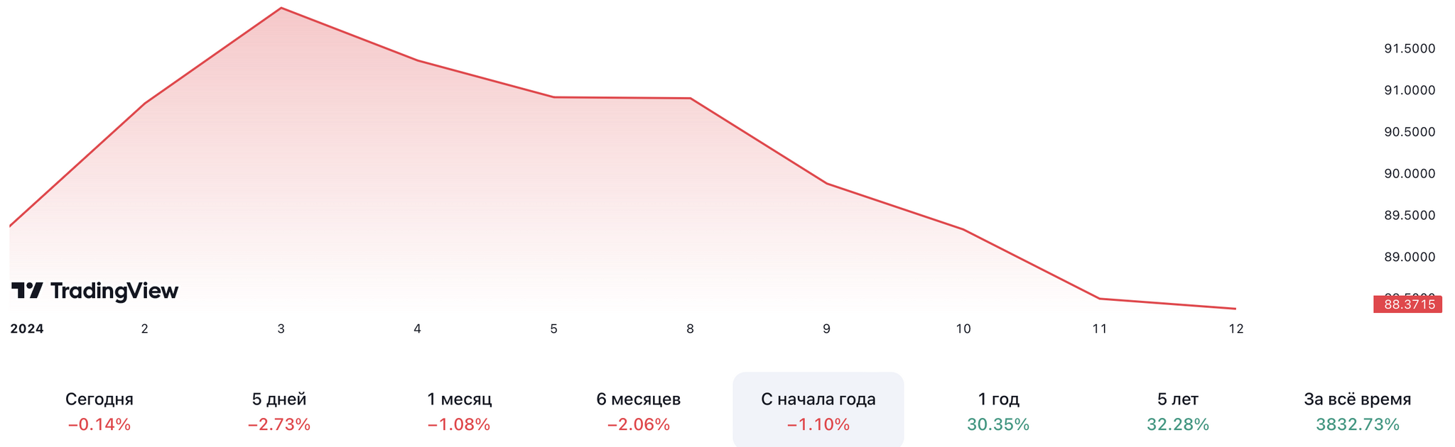 Воскресный инвестиционный дайджест #1 | Пикабу