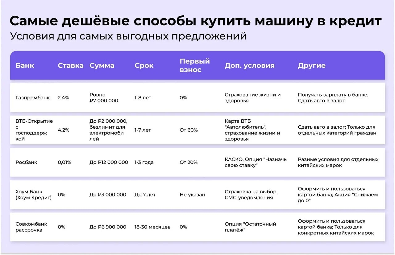 Ищем самые дешёвые способы купить машину в 2024 году | Пикабу