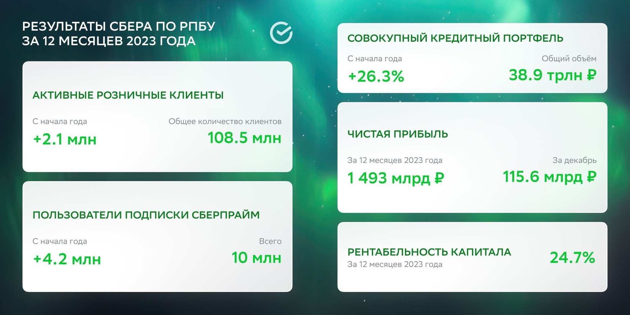 Сбербанк отчитался за 2023 г. — рекордный год для компании. Будущие  дивиденды греют душу частным инвесторам | Пикабу