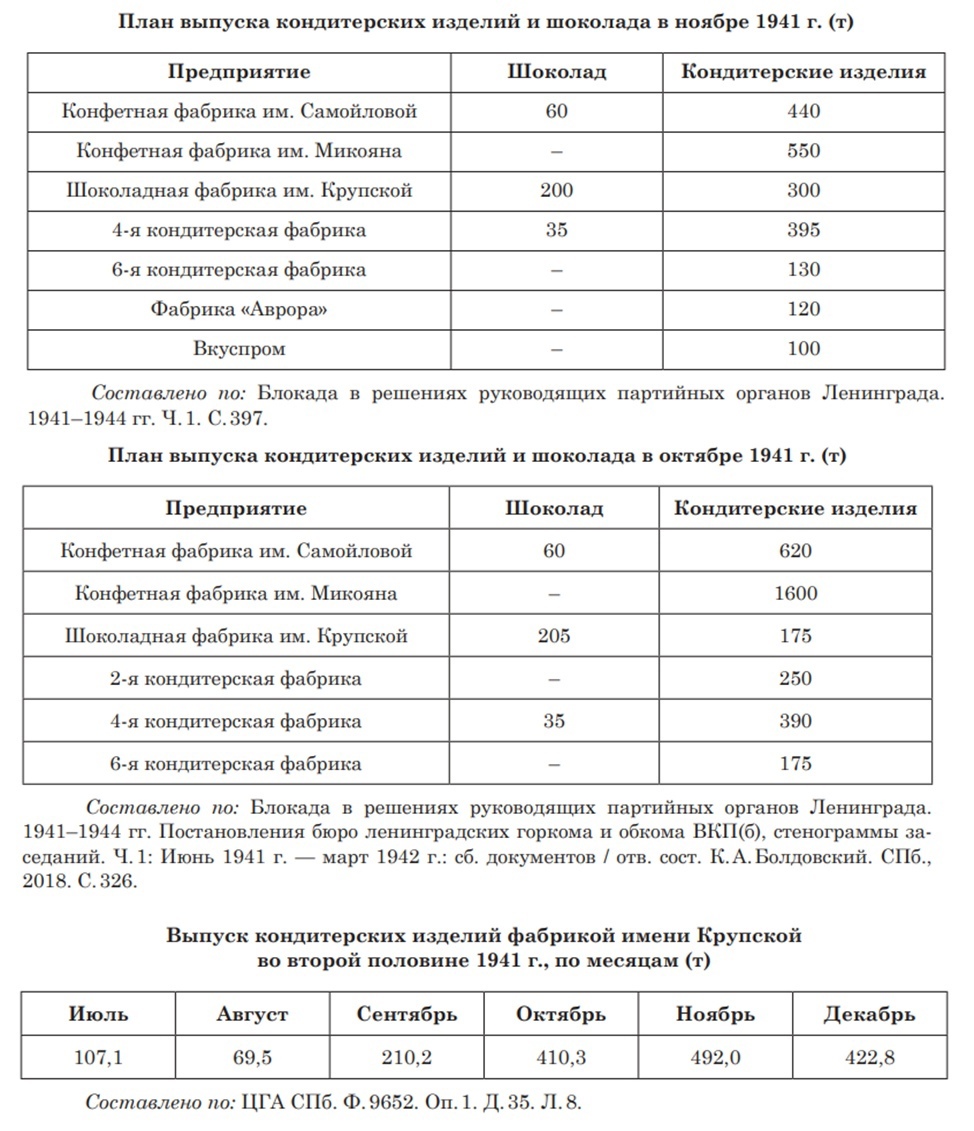 Сладкая» жизнь блокадного Ленинграда | Пикабу