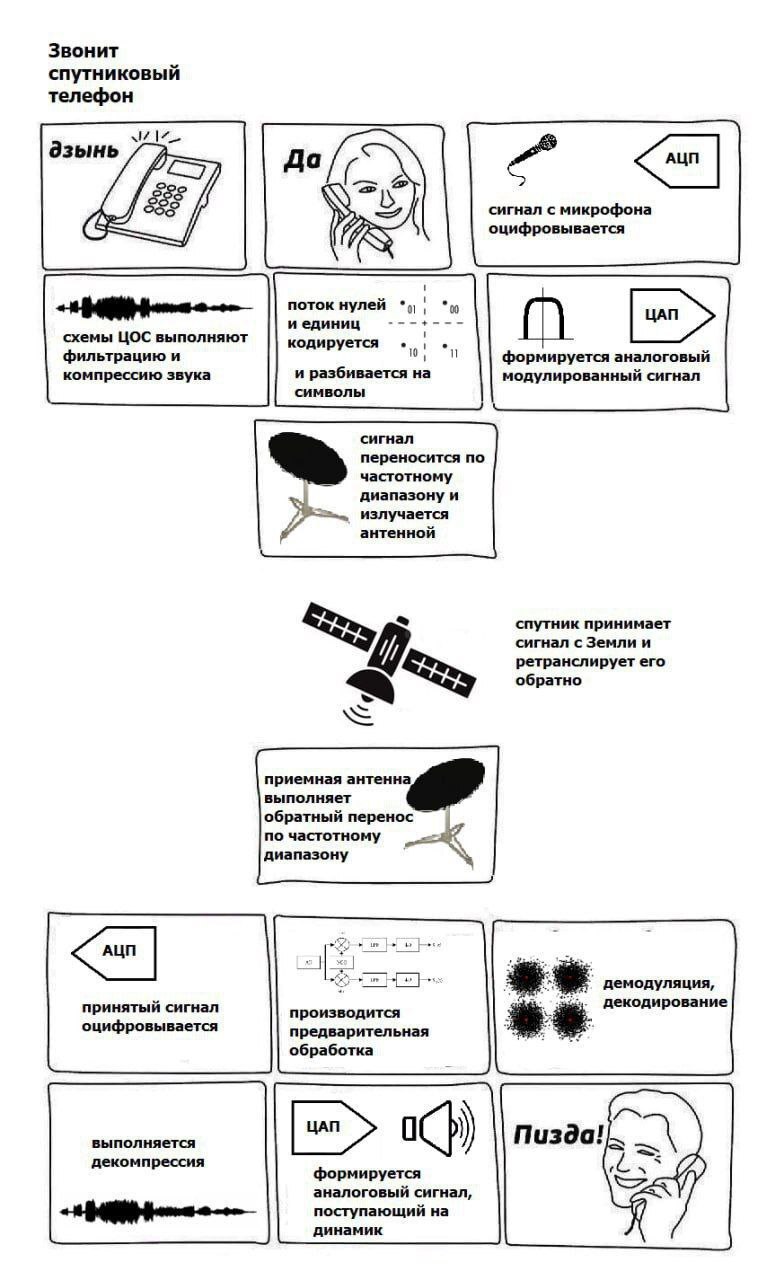 Принцип работы спутникового телефона | Пикабу