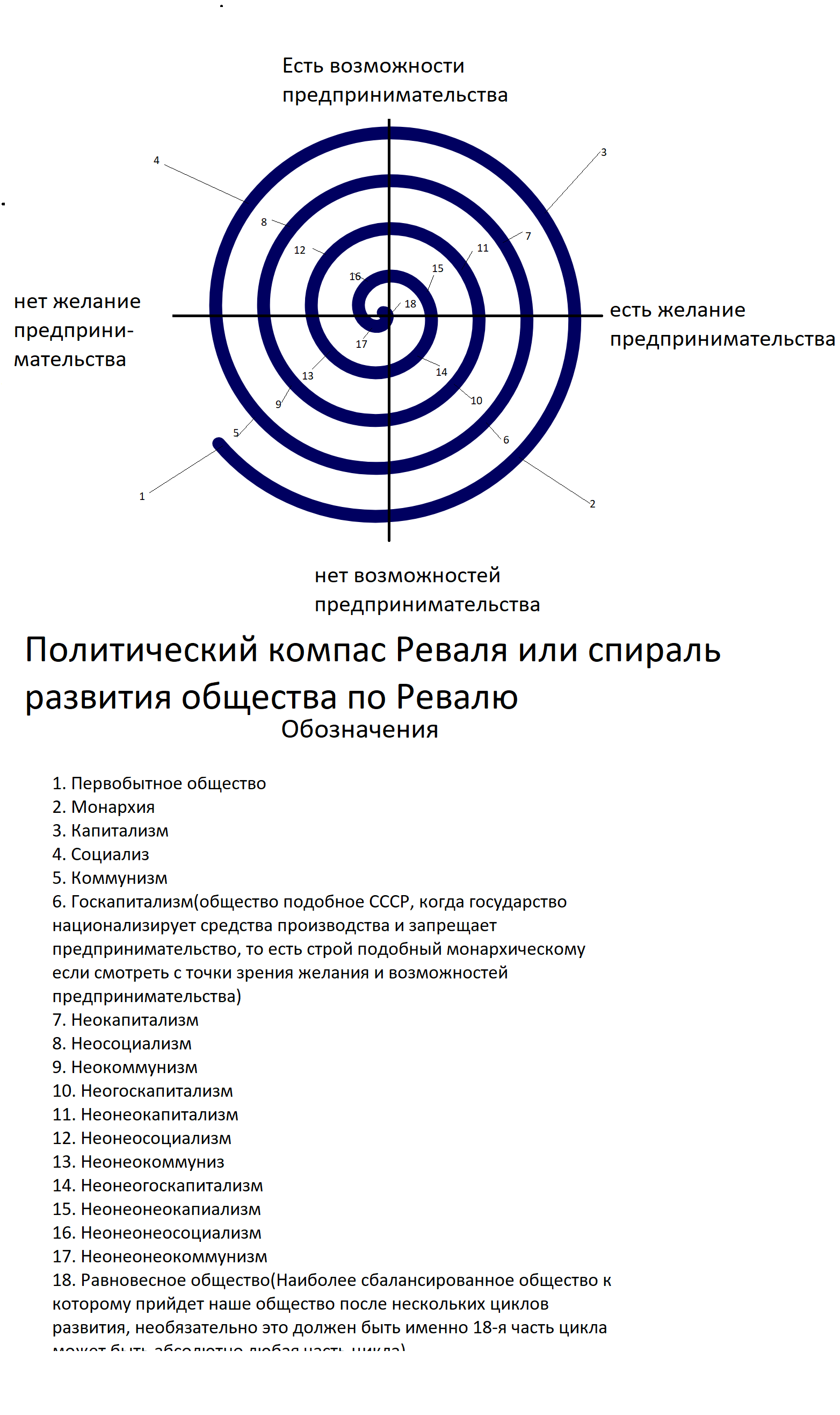 Спираль развития общества по Ревалю или политический компас Реваля | Пикабу