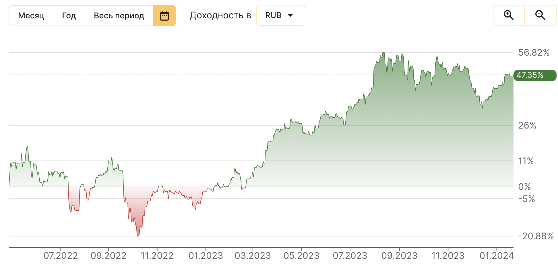 Интересная аномалия доходности | Пикабу