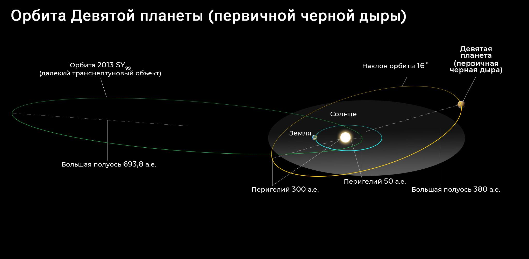 Ученые допустили, что в Солнечной системе находится черная дыра | Пикабу