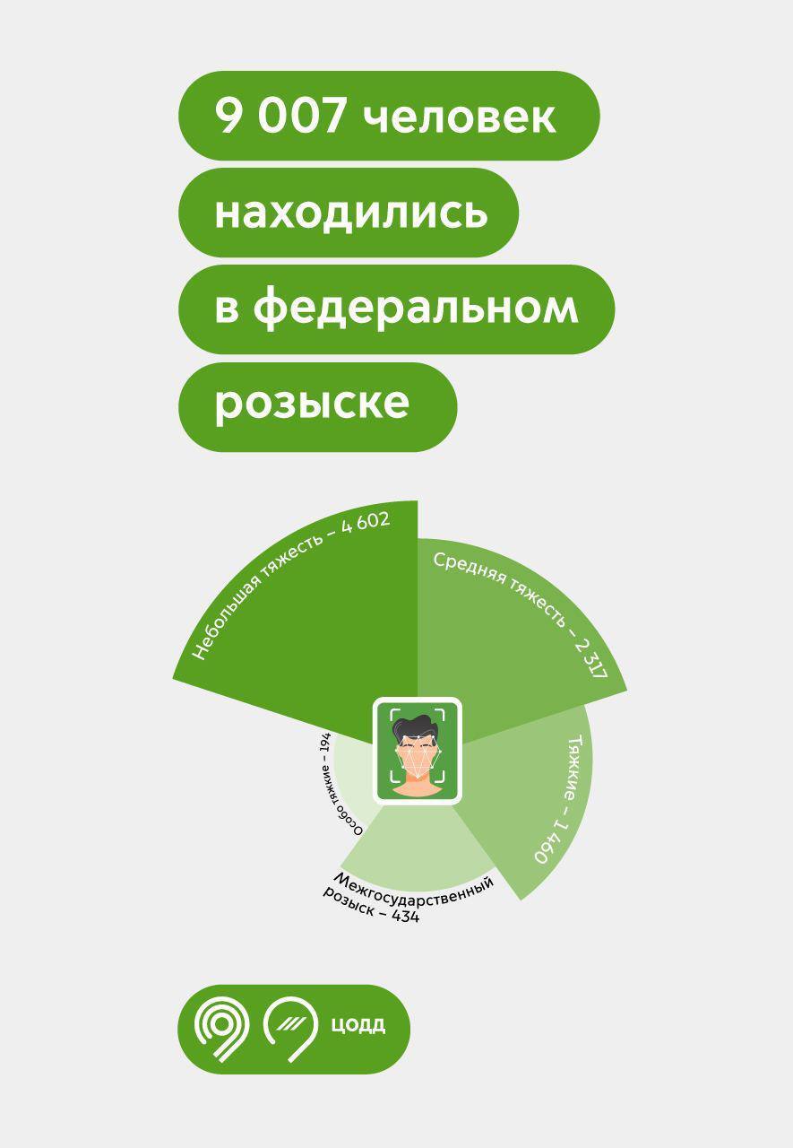 1324 без вести пропавших человека помогла найти в Москве система  видеоаналитики | Пикабу