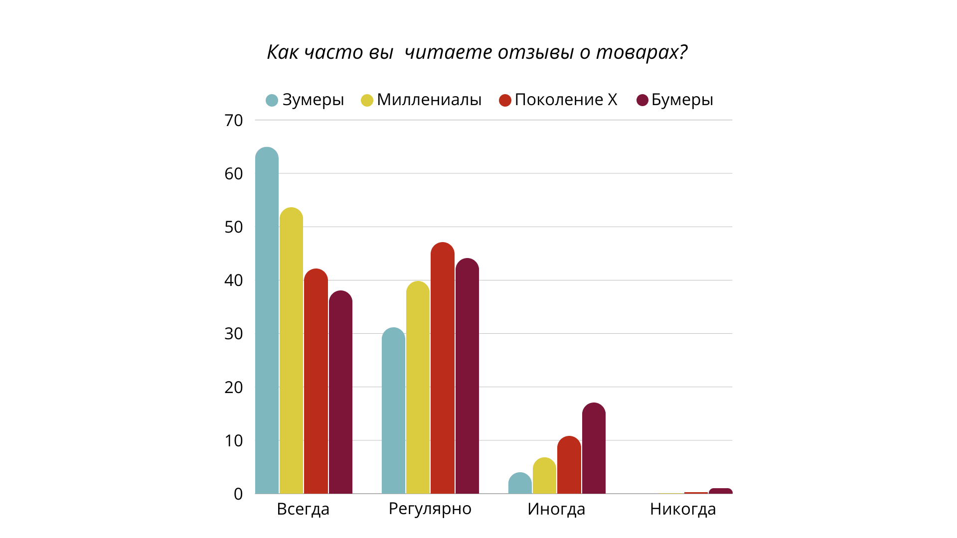 Бумеры, зумеры и миллениалы: кто задает тренды в онлайн-шопинге | Пикабу