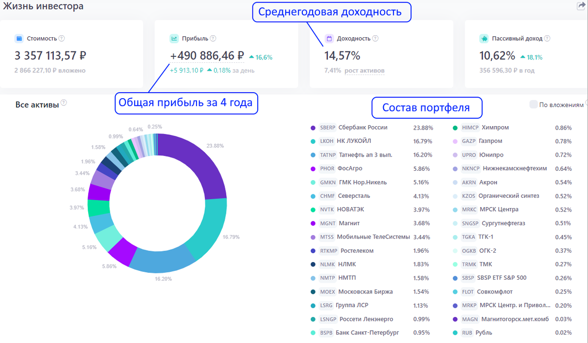 Снова купил дивидендных акций. Портфель вырос, пассивный доход почти 30  000рмес | Пикабу