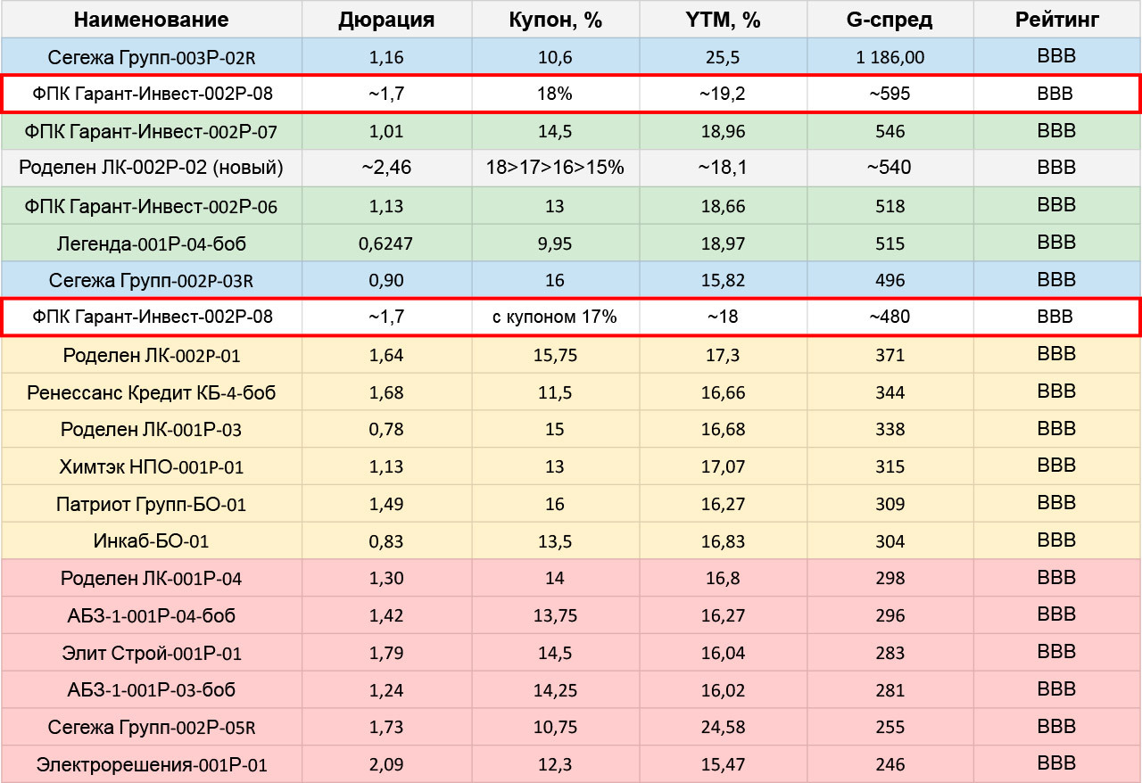 Новый выпуск облигаций ФПК Гарант-Инвест с валютной офертой: обзор перед  размещением | Пикабу