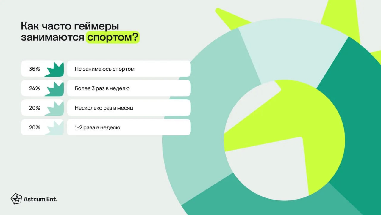 Более половины геймеров занимаются спортом, а слушают чаще всего рок |  Пикабу