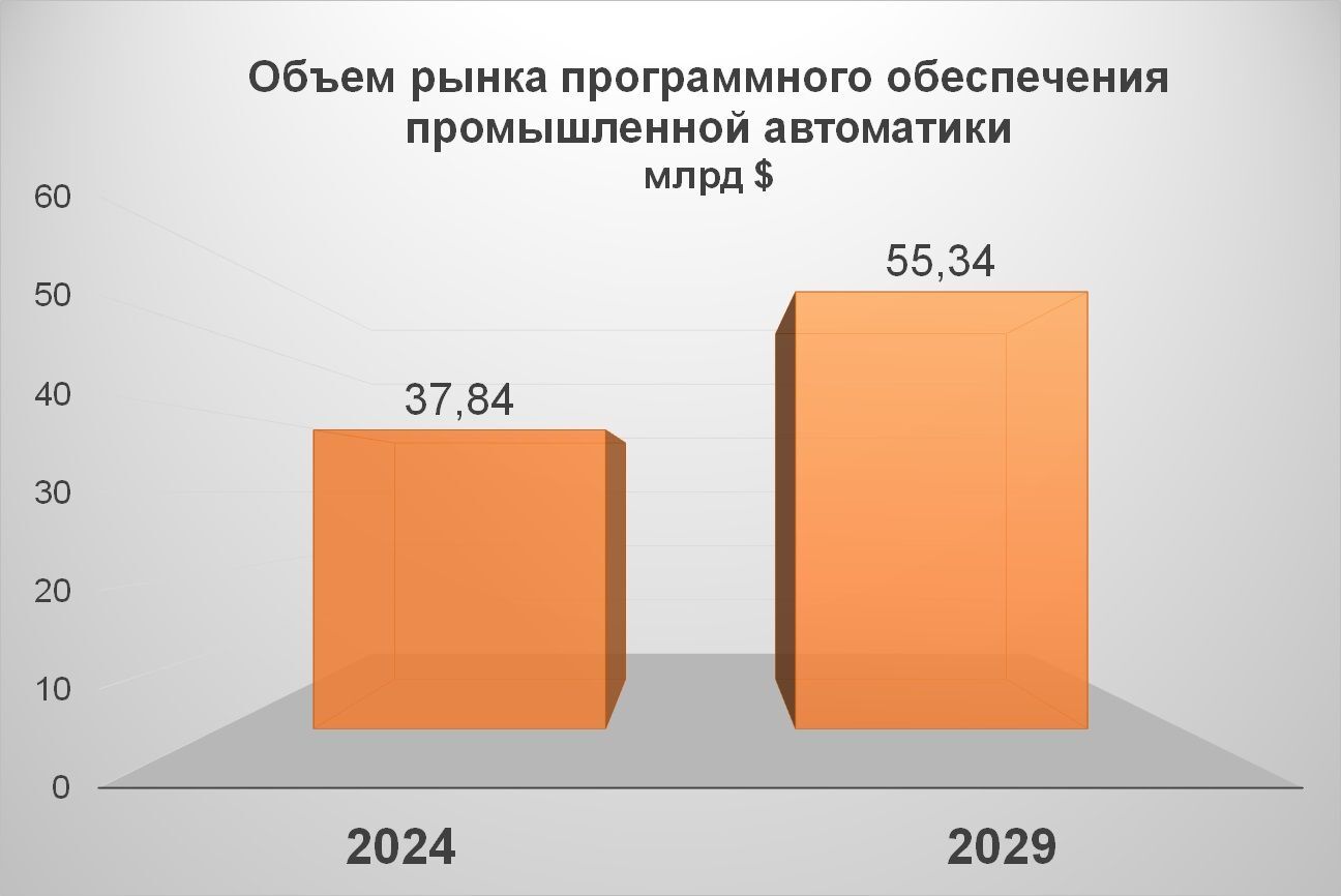 ПО автоматизации – анализ рынка и прогноз на 2024-2029 годы | Пикабу