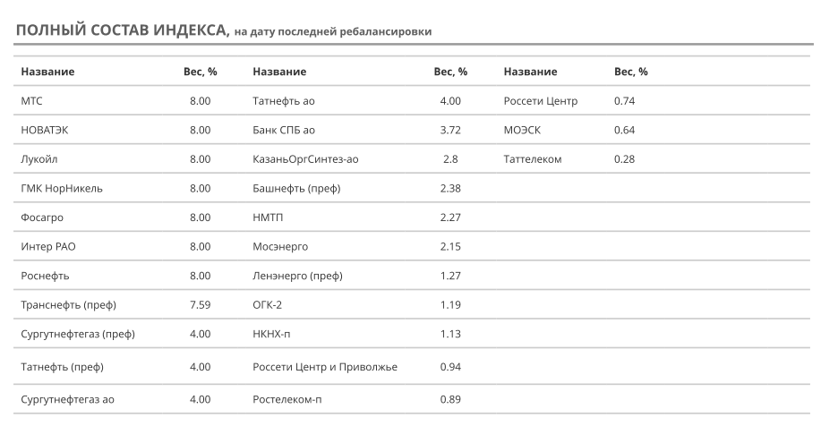 Обзор БПИФ ДОХОДЪ. Индекс дивидендных акций РФ | Пикабу