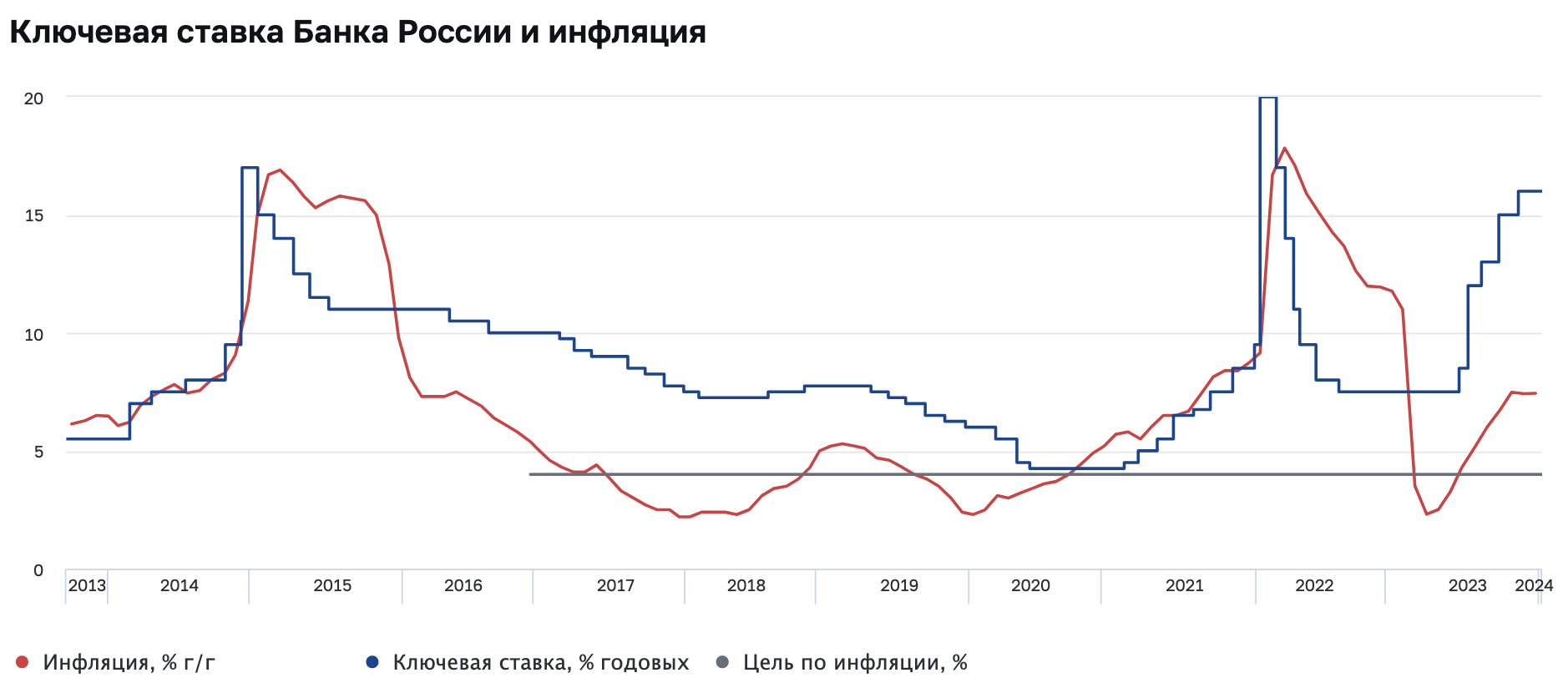 Вышли данные по инфляции в России за январь 2024 г. Что ждать от ЦБ РФ? |  Пикабу