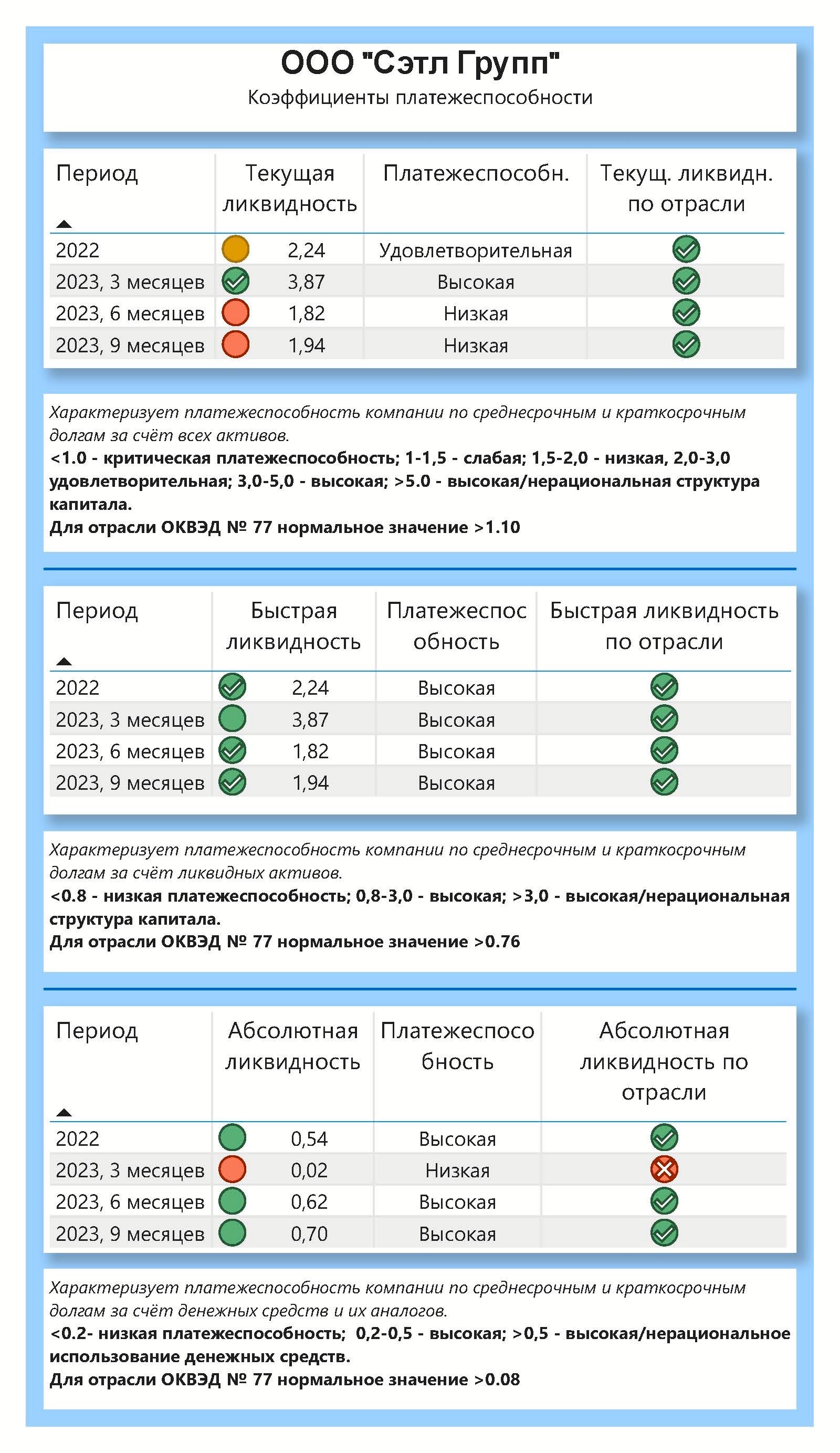 Анализ №37... ООО "Сэтл Групп" | Пикабу
