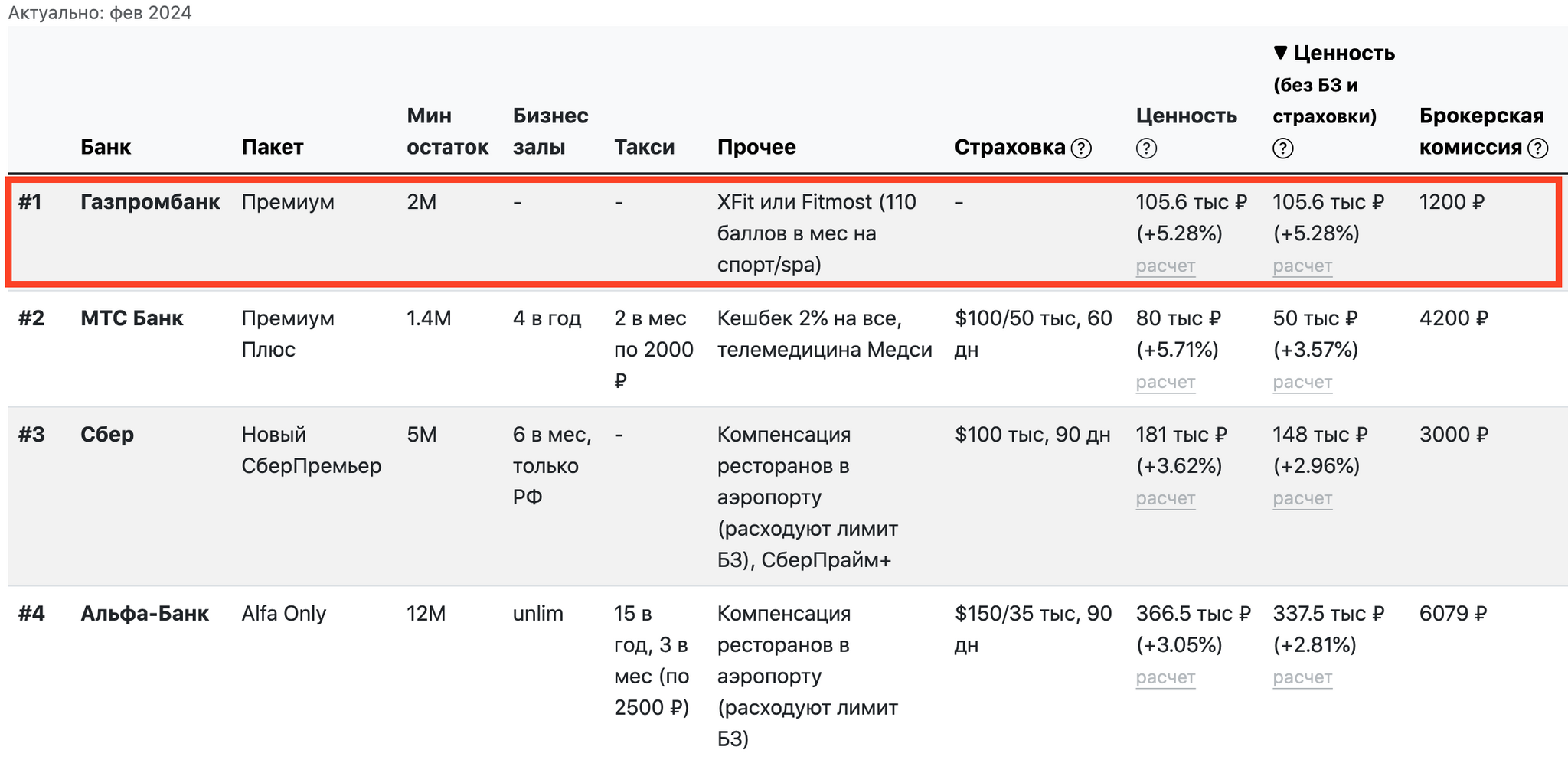 СПА на 100 тыс в год и лучшая страховка ВЗР. Большой обзор премиума  Газпромбанка | Пикабу