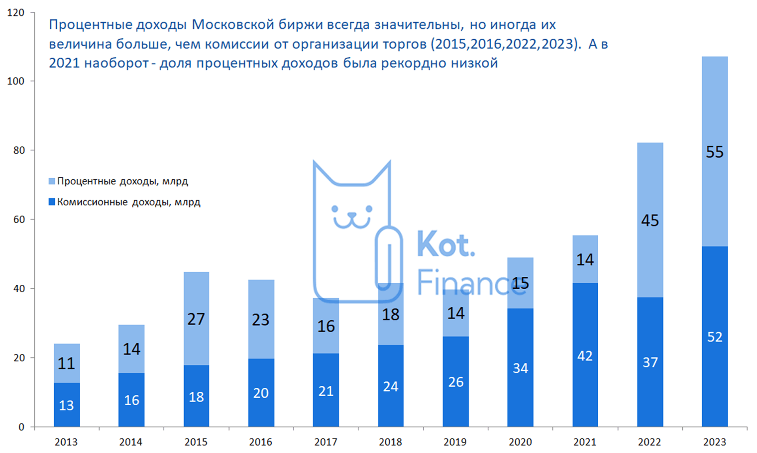 Московская биржа - теперь не биржа, а банк | Пикабу