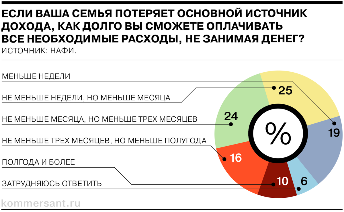 Финансовая подушка безопасности: как её сформировать и в чём держать |  Пикабу