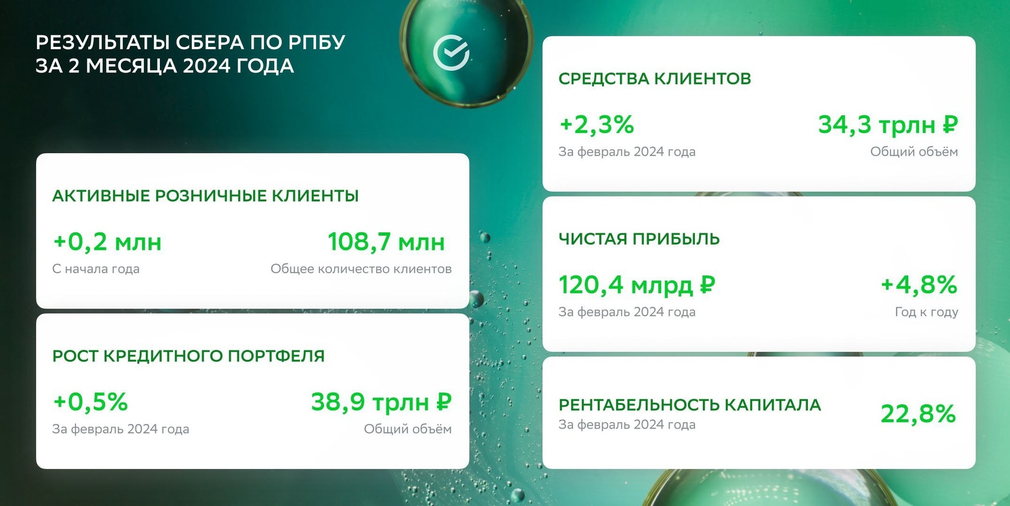 Сбербанк отчитался за февраль 2024 г. — прибыль стабильна и выше прошлого  года. Но по ипотечному портфелю начинаются вопросы! | Пикабу