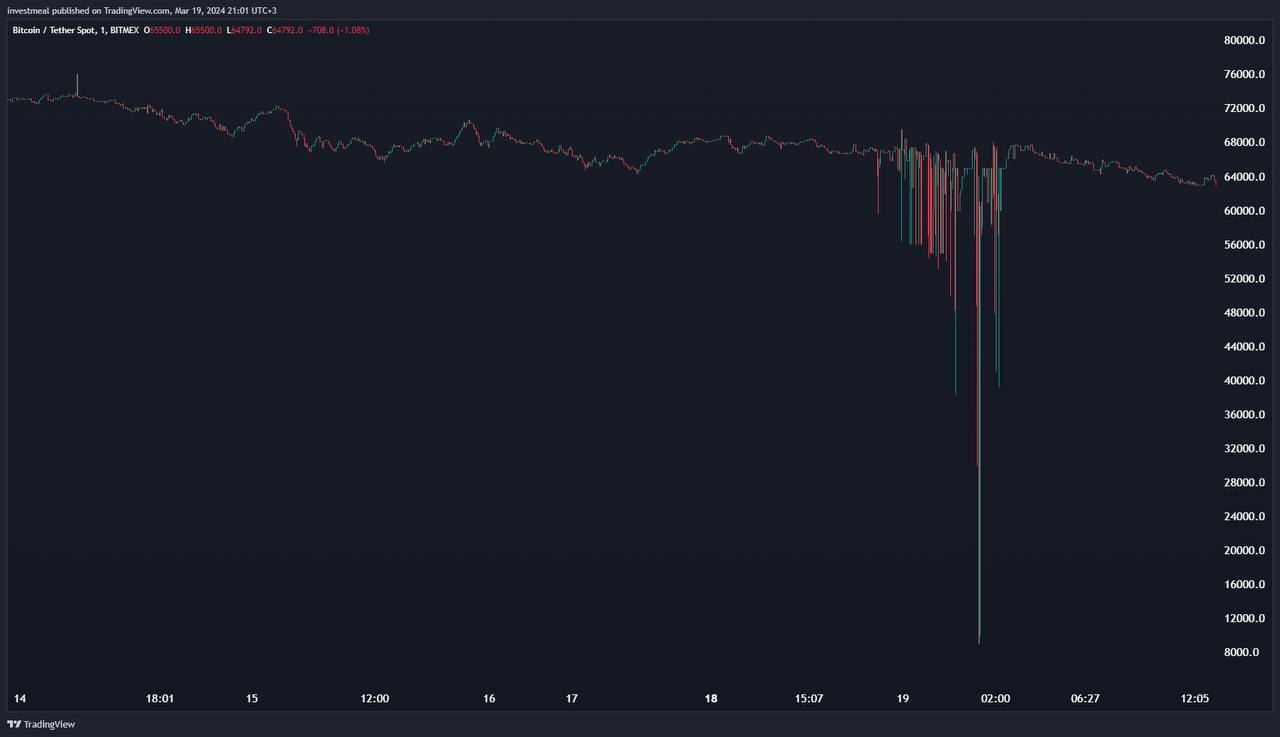 Кому-то очень повезло: на бирже BitMEX биткоин на несколько минут упал до  $8900. Общая прибыль счастливчиков составила около $54 млн | Пикабу