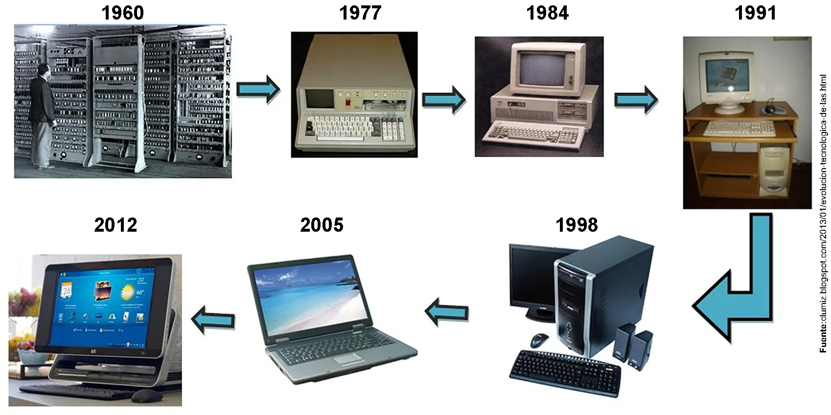 Эволюция персонального компьютера 1960—2012 | Пикабу