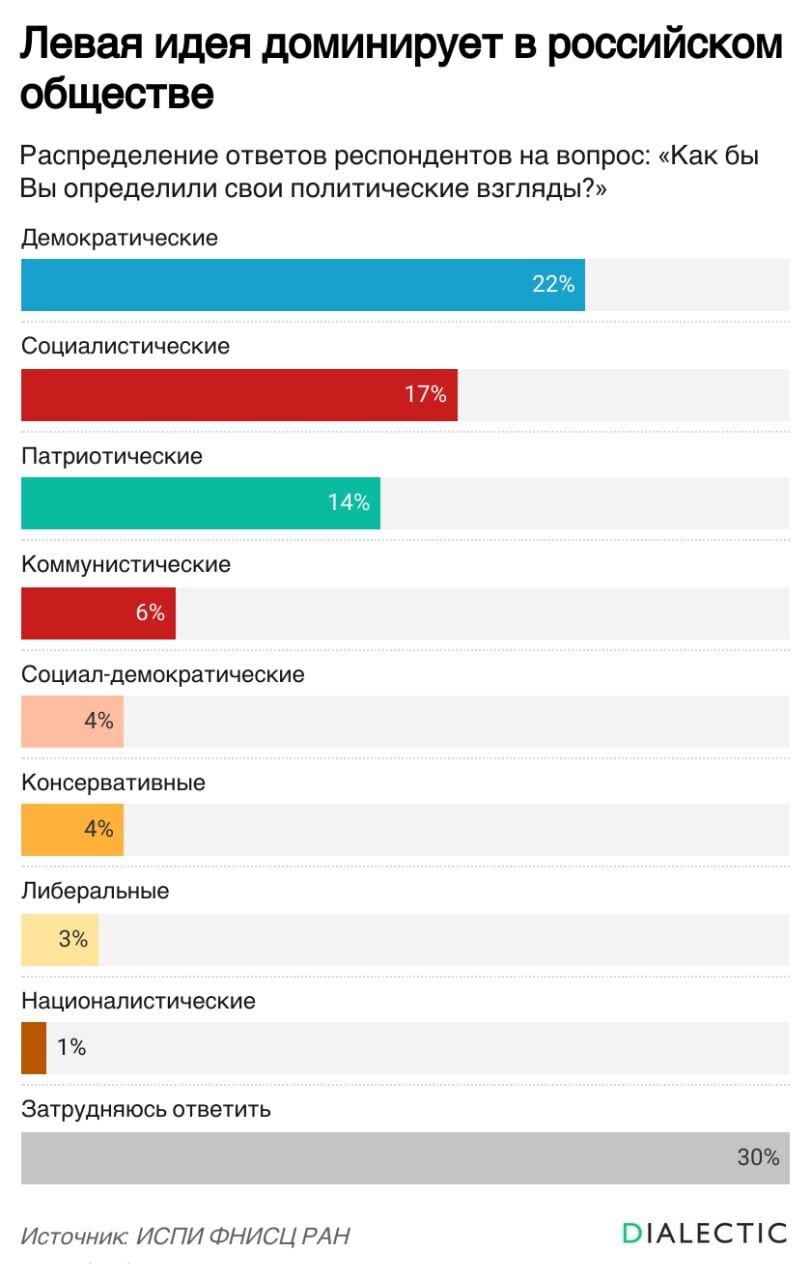 Российское общество левеет | Пикабу