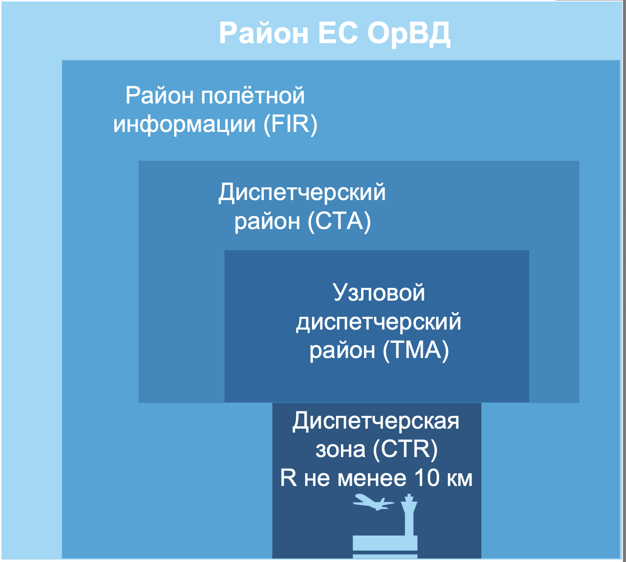 Пример работы диспетчера воздушного движения | Пикабу