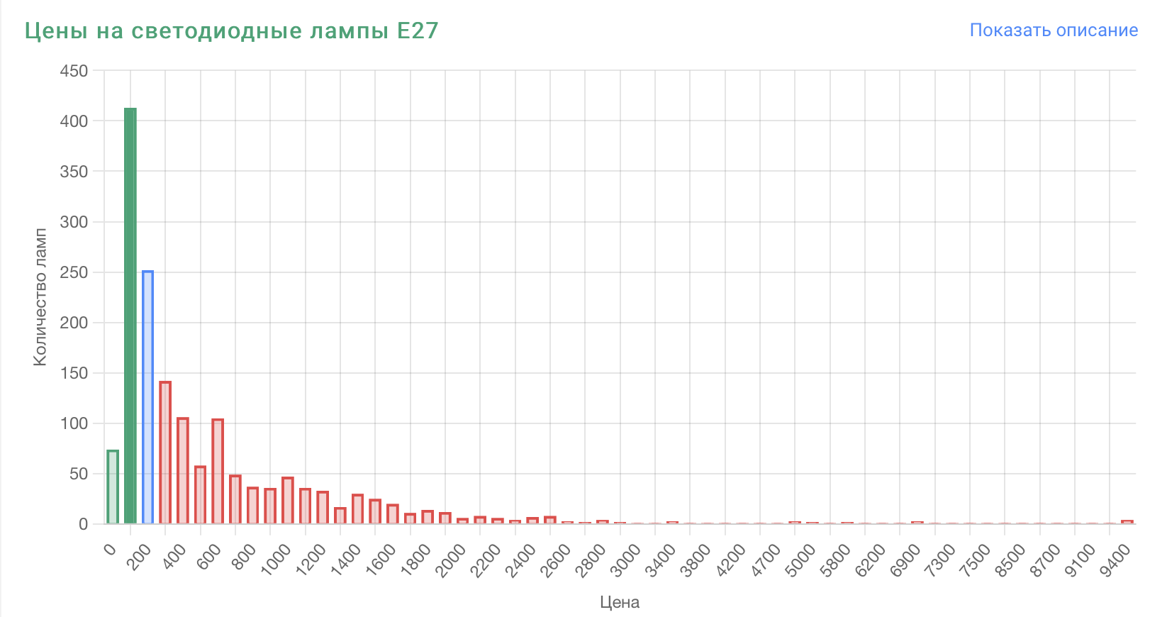 Обновление рейтинга светодиодных ламп е27 | Пикабу