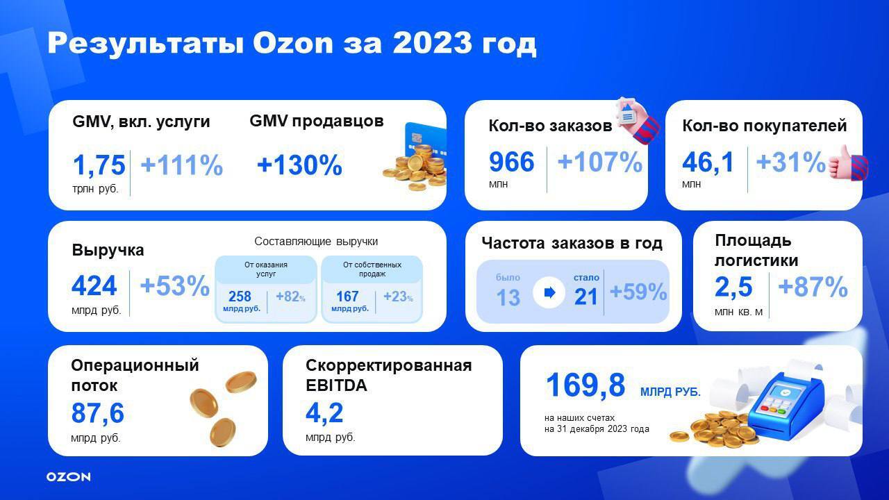 Компания Ozon опубликовала финансовый отчет по МСФО за прошлый год | Пикабу