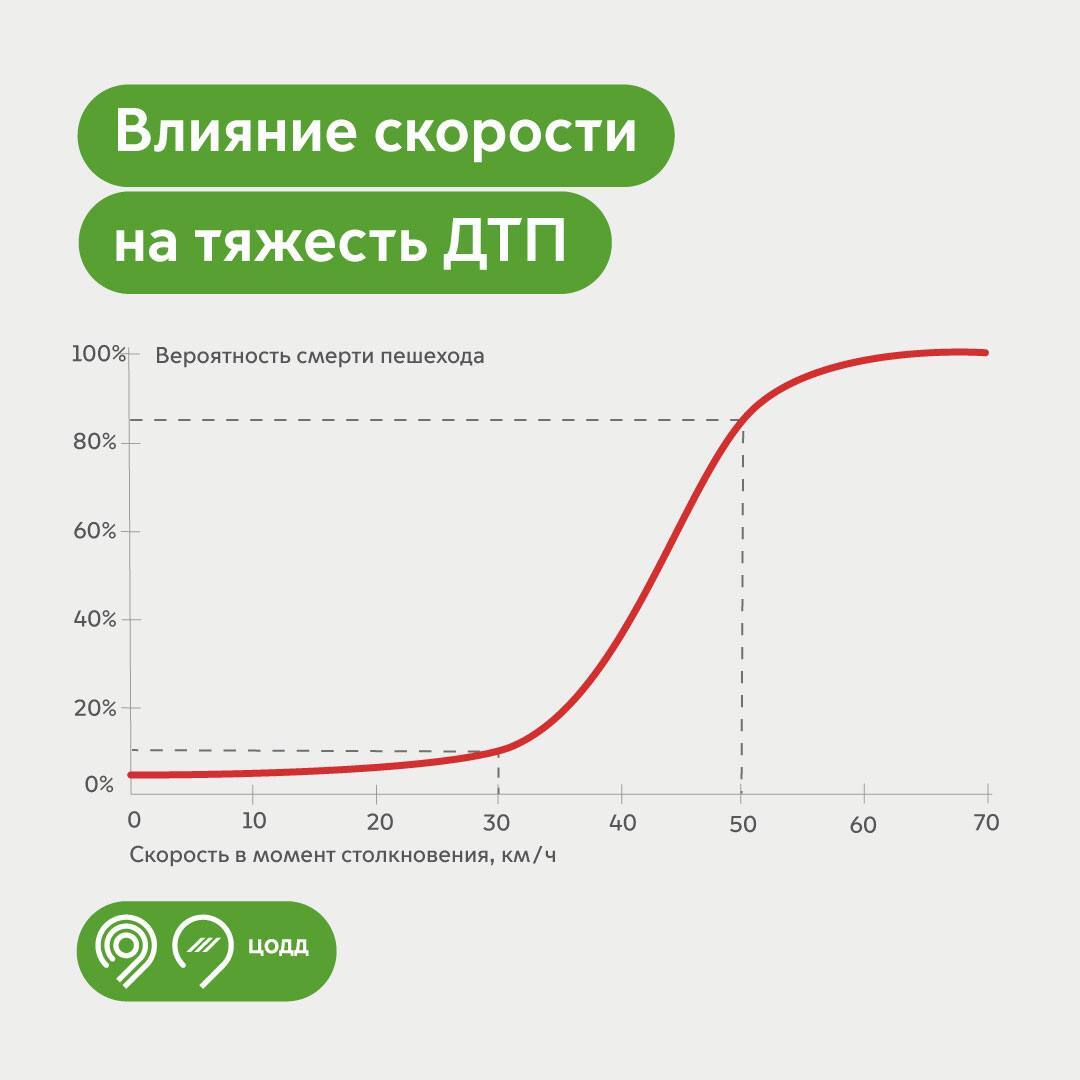 С приходом весны выросло количество нарушений скоростного режима в Москве |  Пикабу