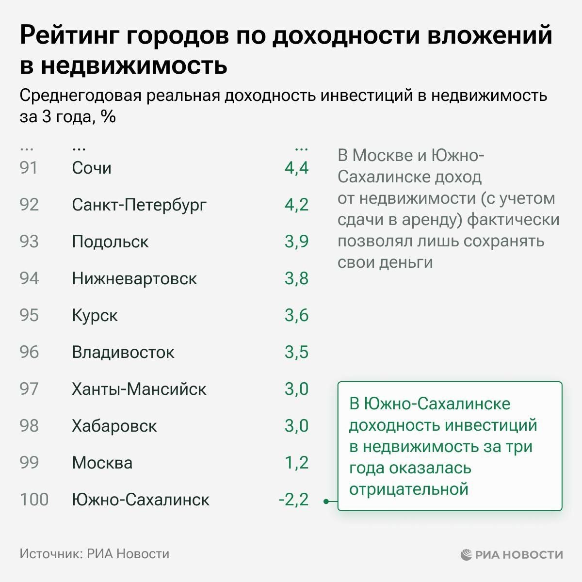 Инвестиции в российскую недвижимость: выгодно, но не везде | Пикабу