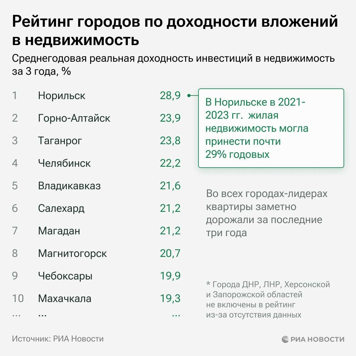 Инвестиции в российскую недвижимость: выгодно, но не везде | Пикабу