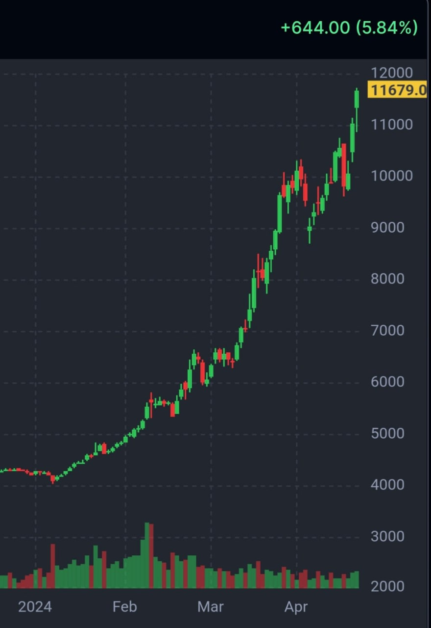 Статистика, графики, новости - 23.04.2024 - Как это было? Нефть по -37$ |  Пикабу