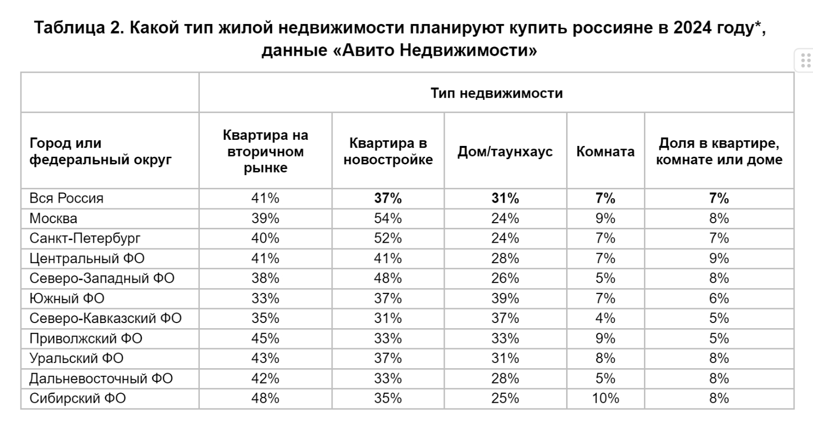 Каждый третий житель России планирует покупать жилье в 2024 году | Пикабу