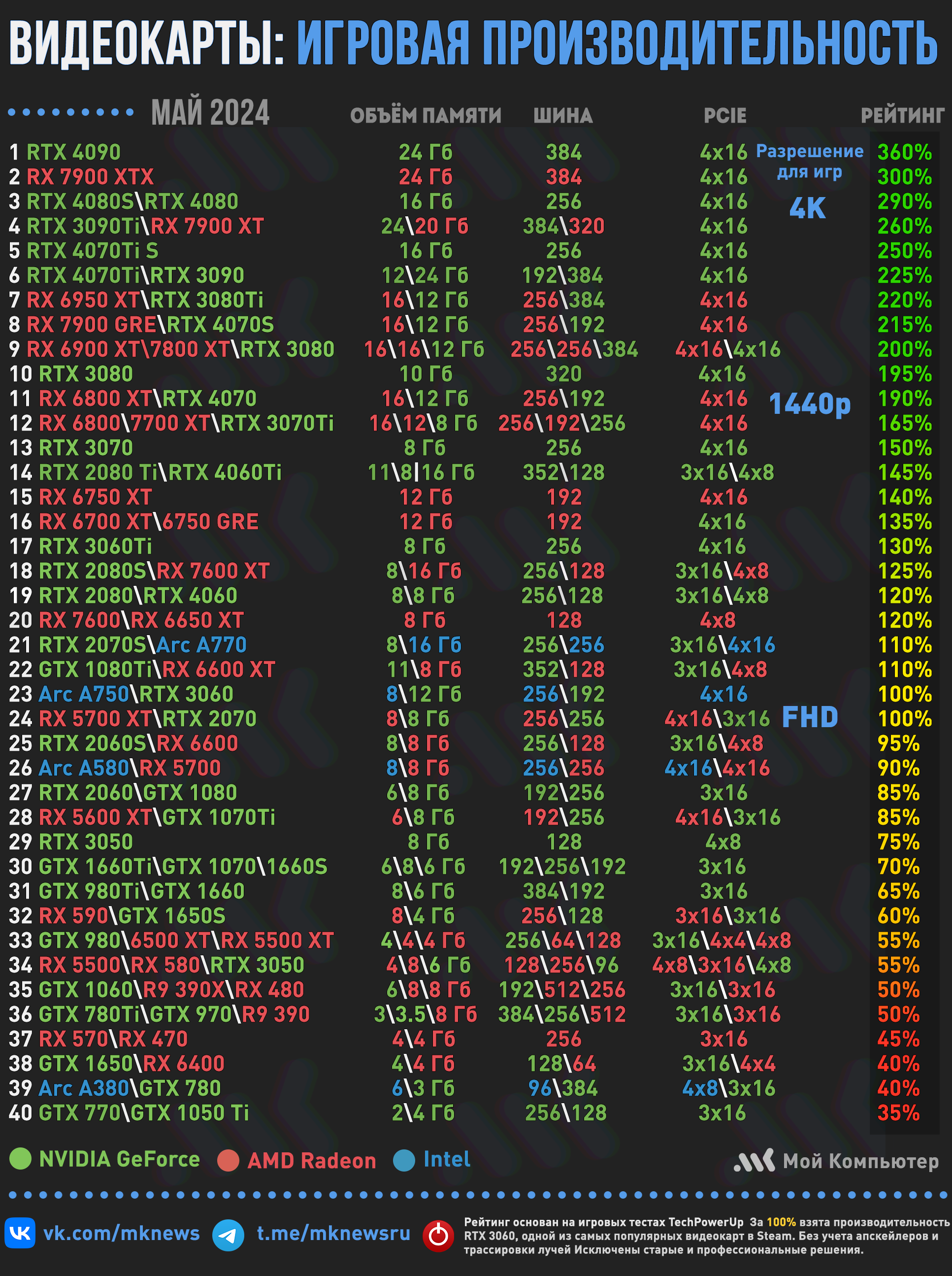 Рейтинг игровой производительности видеокарт | Май | Пикабу
