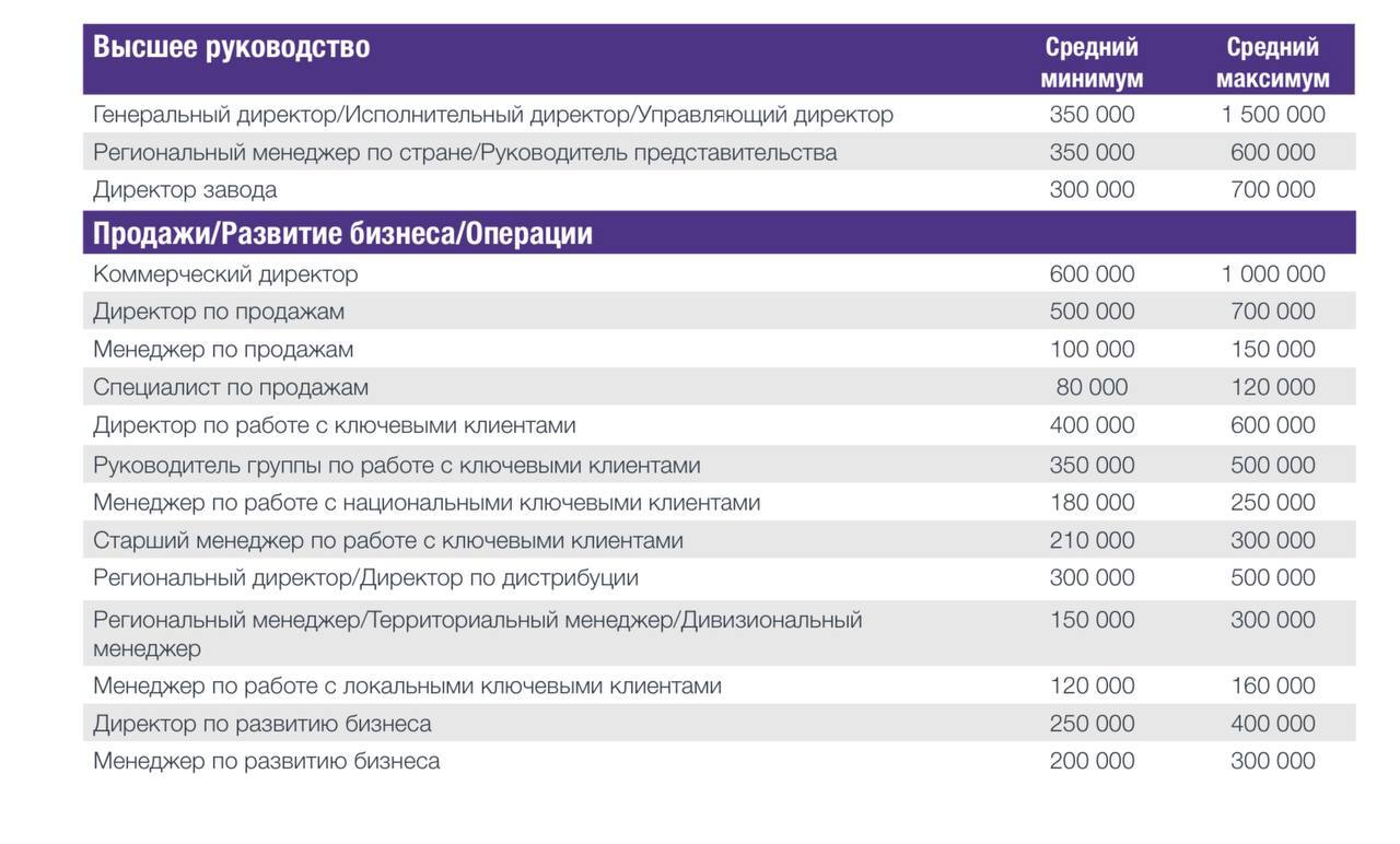 Про зарплаты. Сколько получают специалисты в Москве и городах миллионниках  | Пикабу