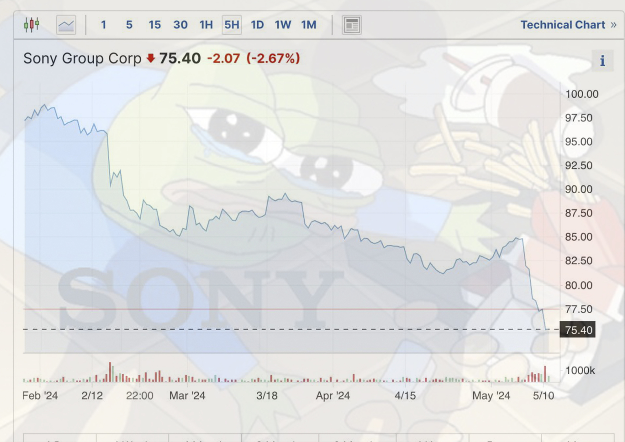 Стоимость акций Sony ощутимо изменилась на фоне последних событий | Пикабу