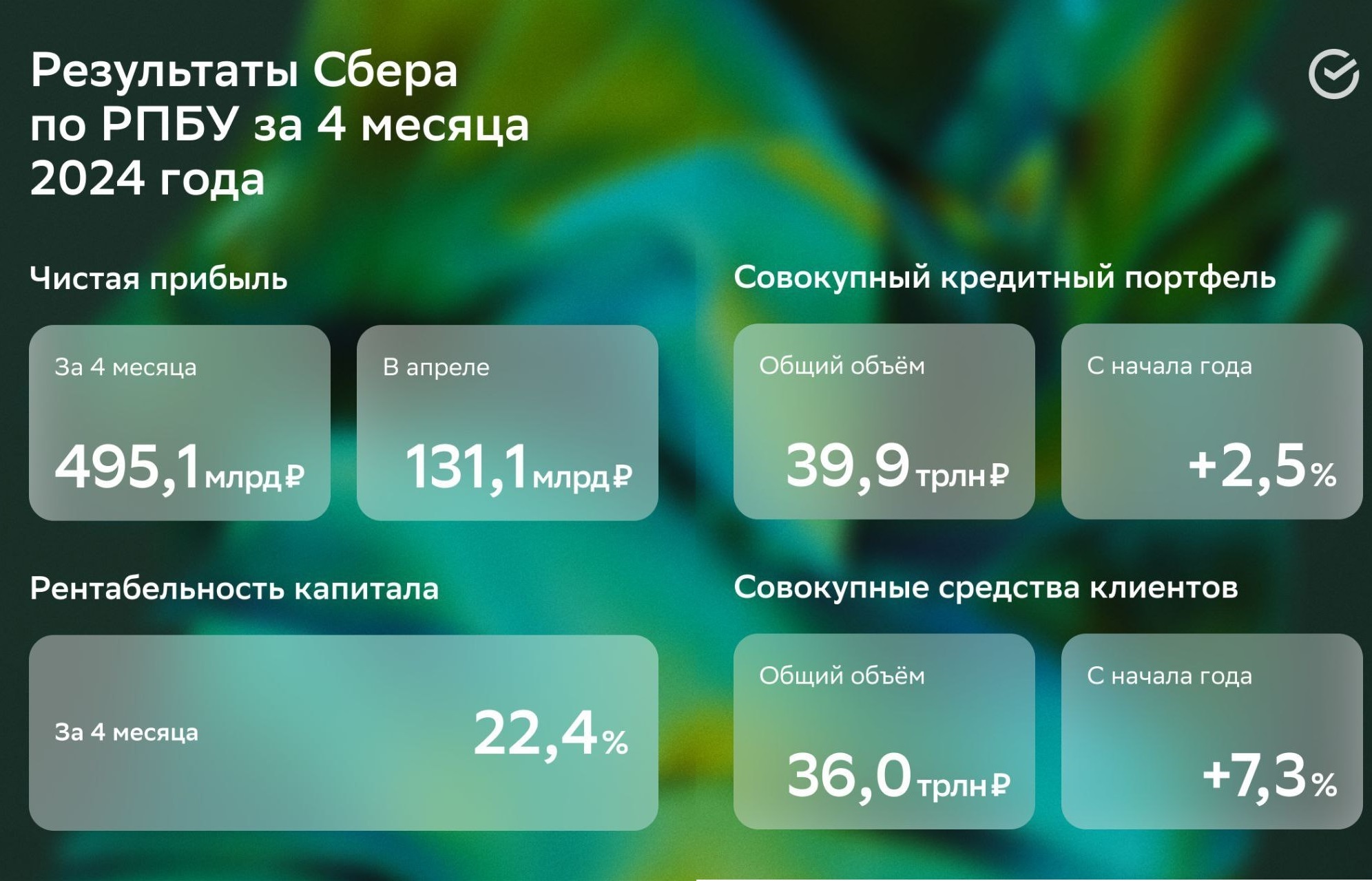 Сбер отчитался за апрель 2024 г., сокращение расходов на резервы помогло  выйти на +130 млрд по прибыли и улучшить результаты прошлого года | Пикабу