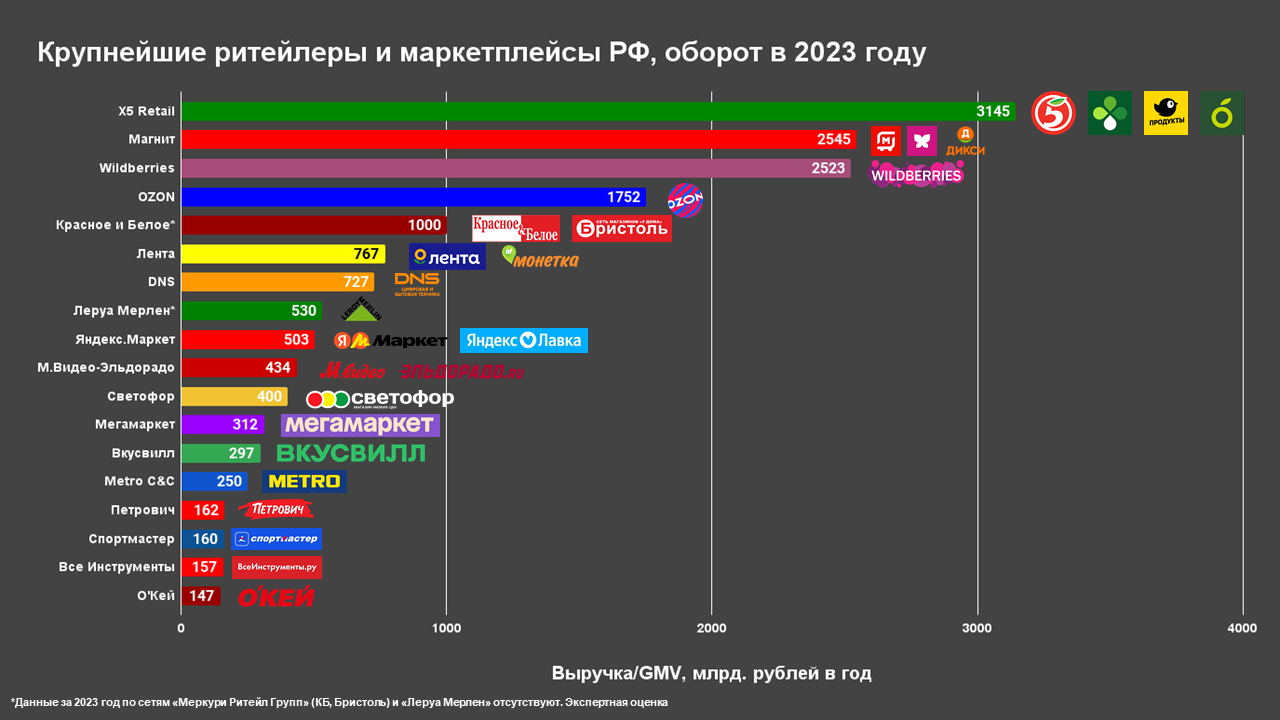 Крупнейшие ритейлеры РФ | Пикабу