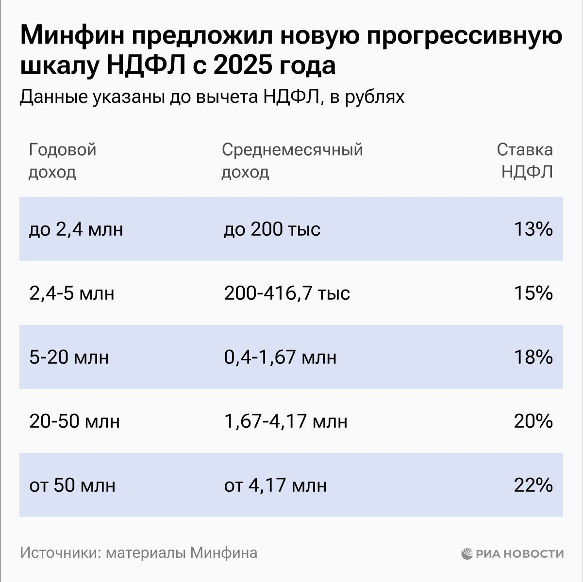 Статистика, графики, новости - 29.05.2024 - Новые ставки по НДФЛ! | Пикабу